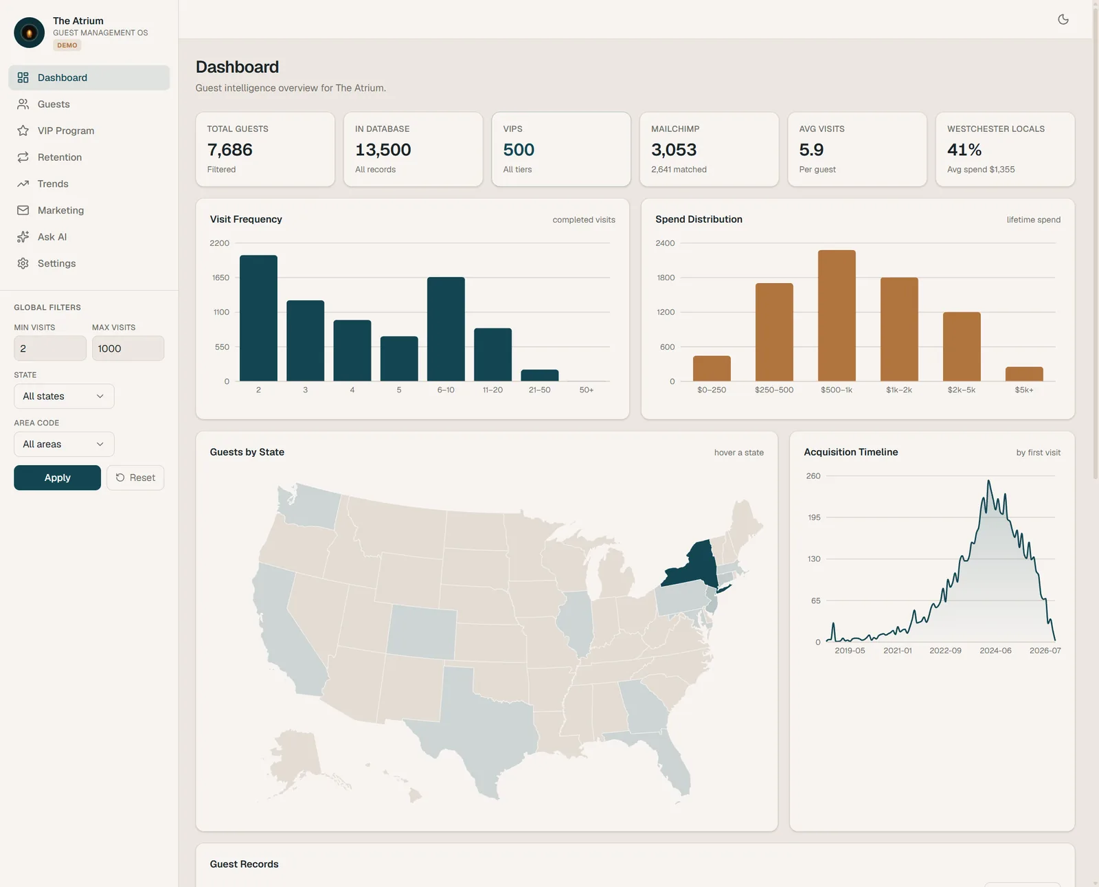 Dashboard: visit frequency, spend distribution, and where guests travel from.