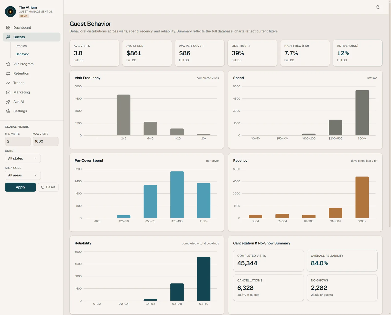 Guest behavior: visit frequency, per-cover spend, recency, and booking reliability.