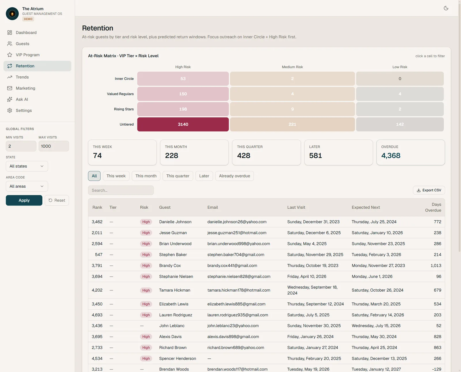 Retention: at-risk guests by tier and risk level, with predicted return windows.