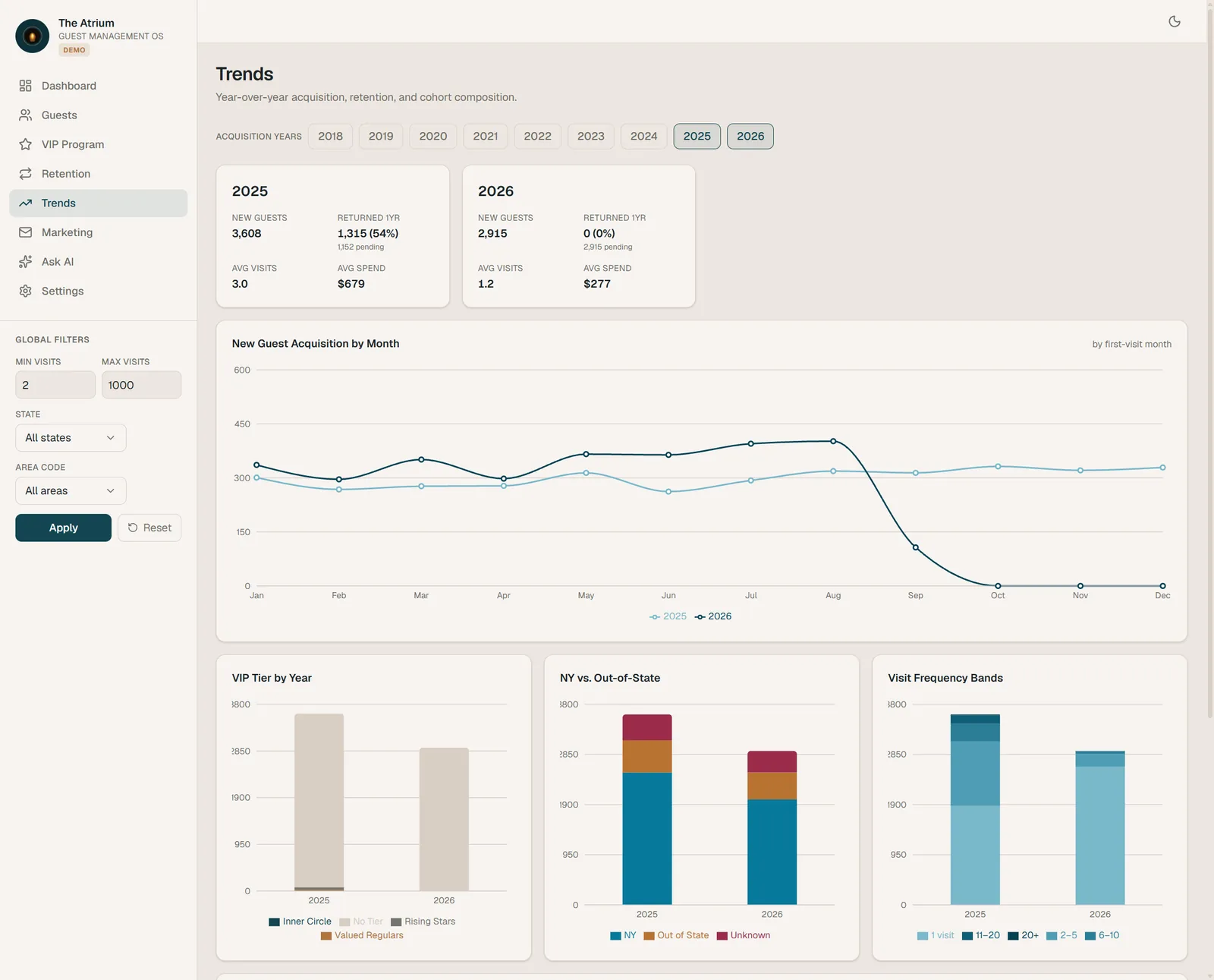 Trends: year-over-year acquisition, retention, and cohort composition.