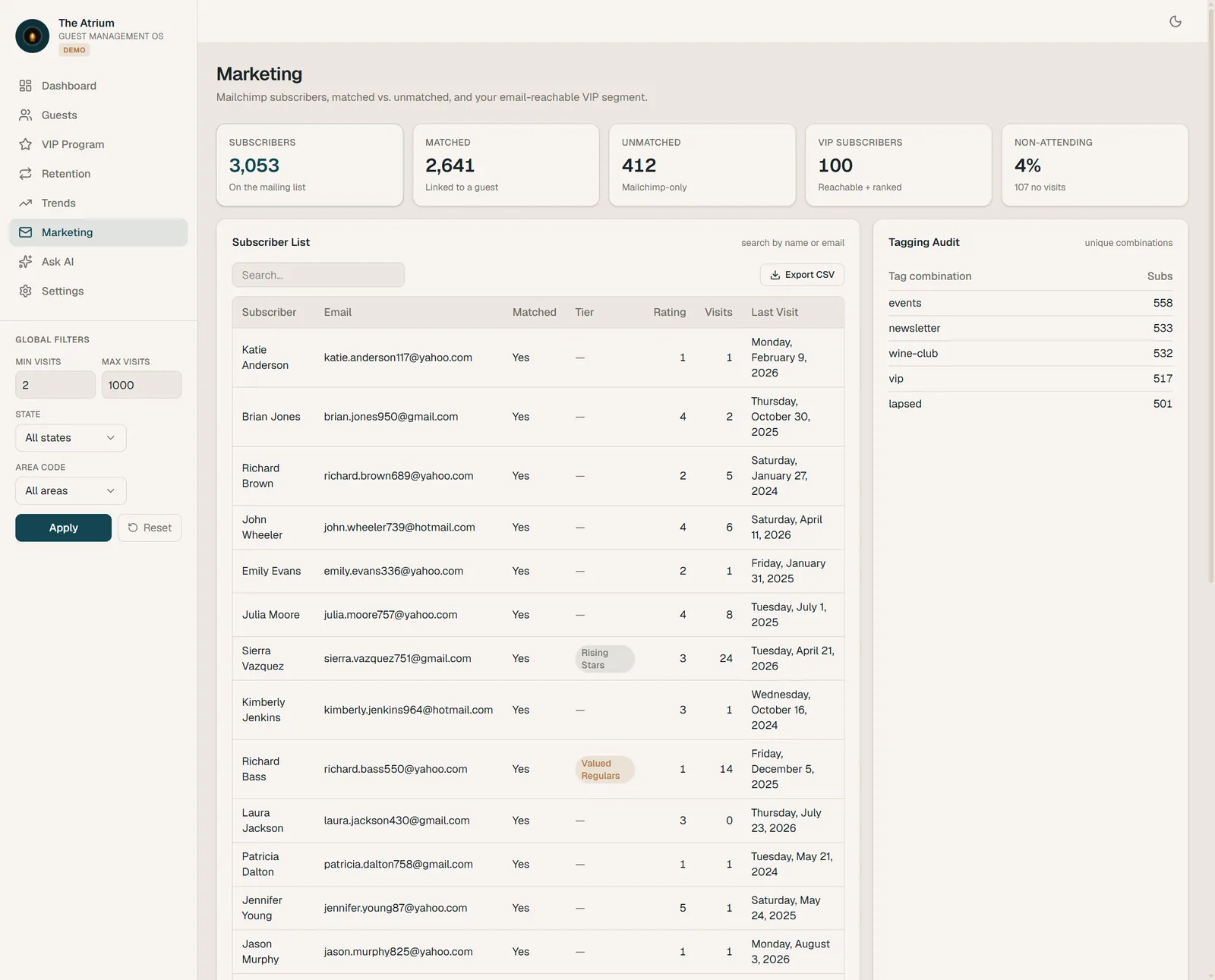 Marketing: mailing-list subscribers matched against the guest database.