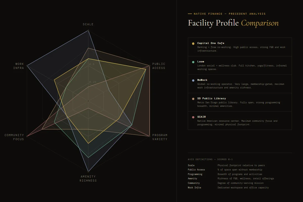 Facility profile comparison