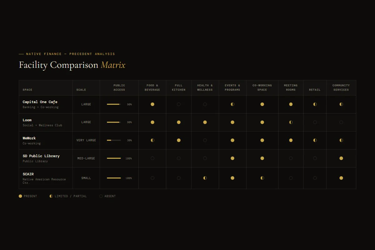 Facility comparison matrix